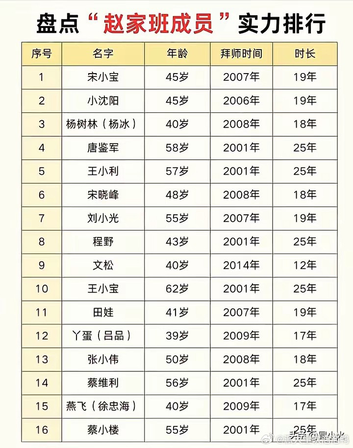 赵本山的徒弟盘点，小沈阳只能排在能力排行榜的第二位虽然赵本山已经不表演小品很多年