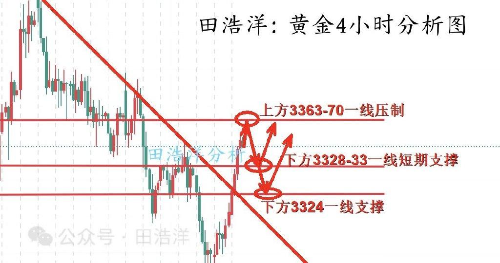 田浩洋: 7.2黄金午夜如期回踩, 印证50上不追多思路