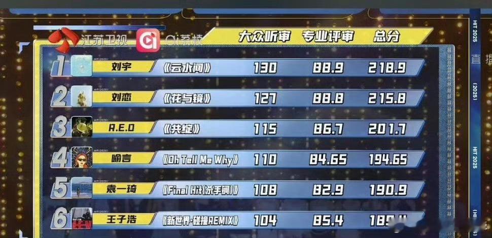 打歌2025第七期打歌排行榜：刘宇刘恋R.E.D女团喻言袁一琦王子浩
