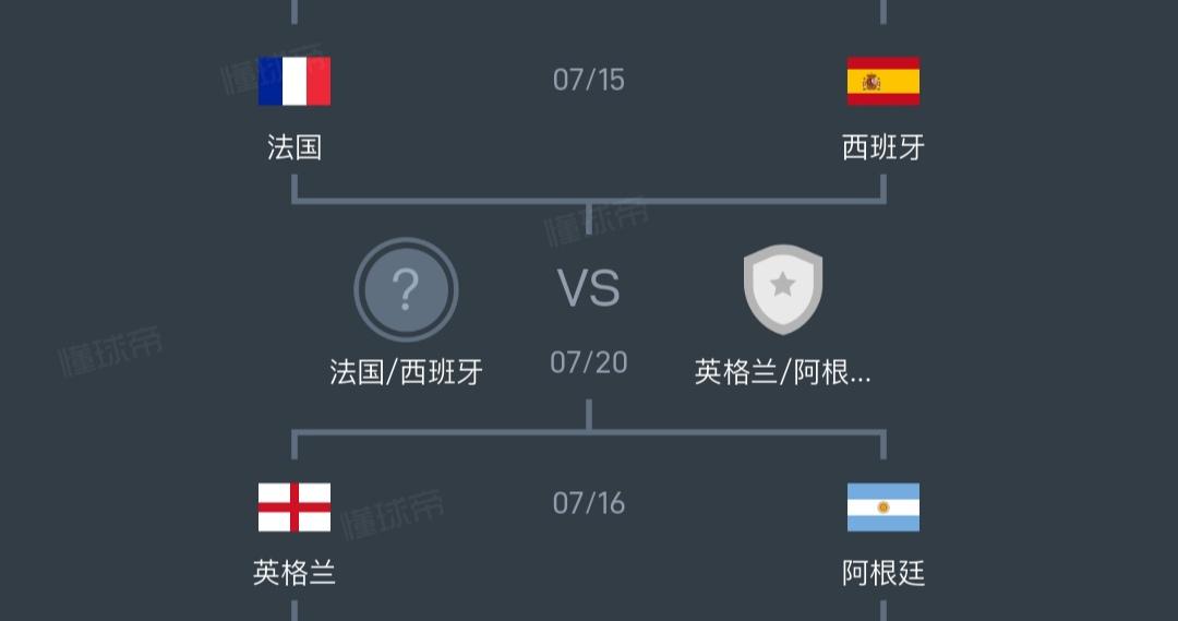 世界杯八强很无聊，强队全部获胜没悬念，四强全是强强对话了！2018年冠军法国