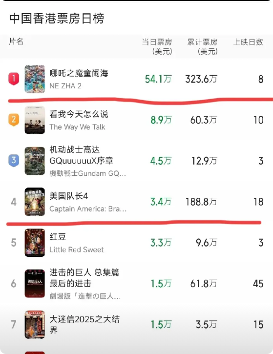 《<em>美国队长</em>4》在香港上映18天，单日票房3.4万，排在第四；《机动战士高达》在