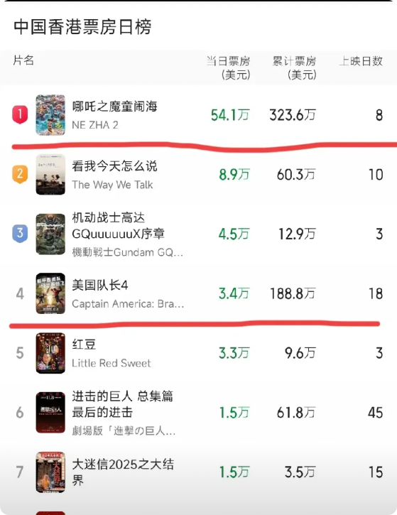 《美国队长4》在香港上映18天，单日票房3.4万，排在第四；《机动战士高达》在