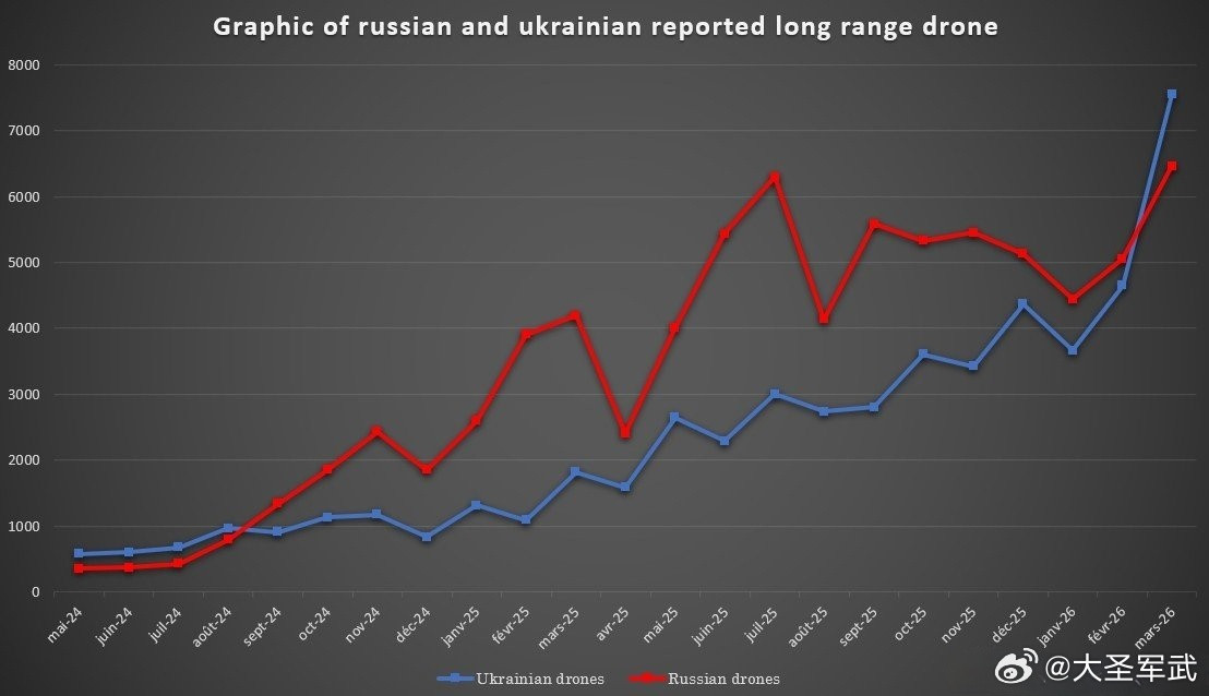 此消彼长：乌克兰无人机攻势升级，3月首次超越俄罗斯远程打击规模。2026年3月，