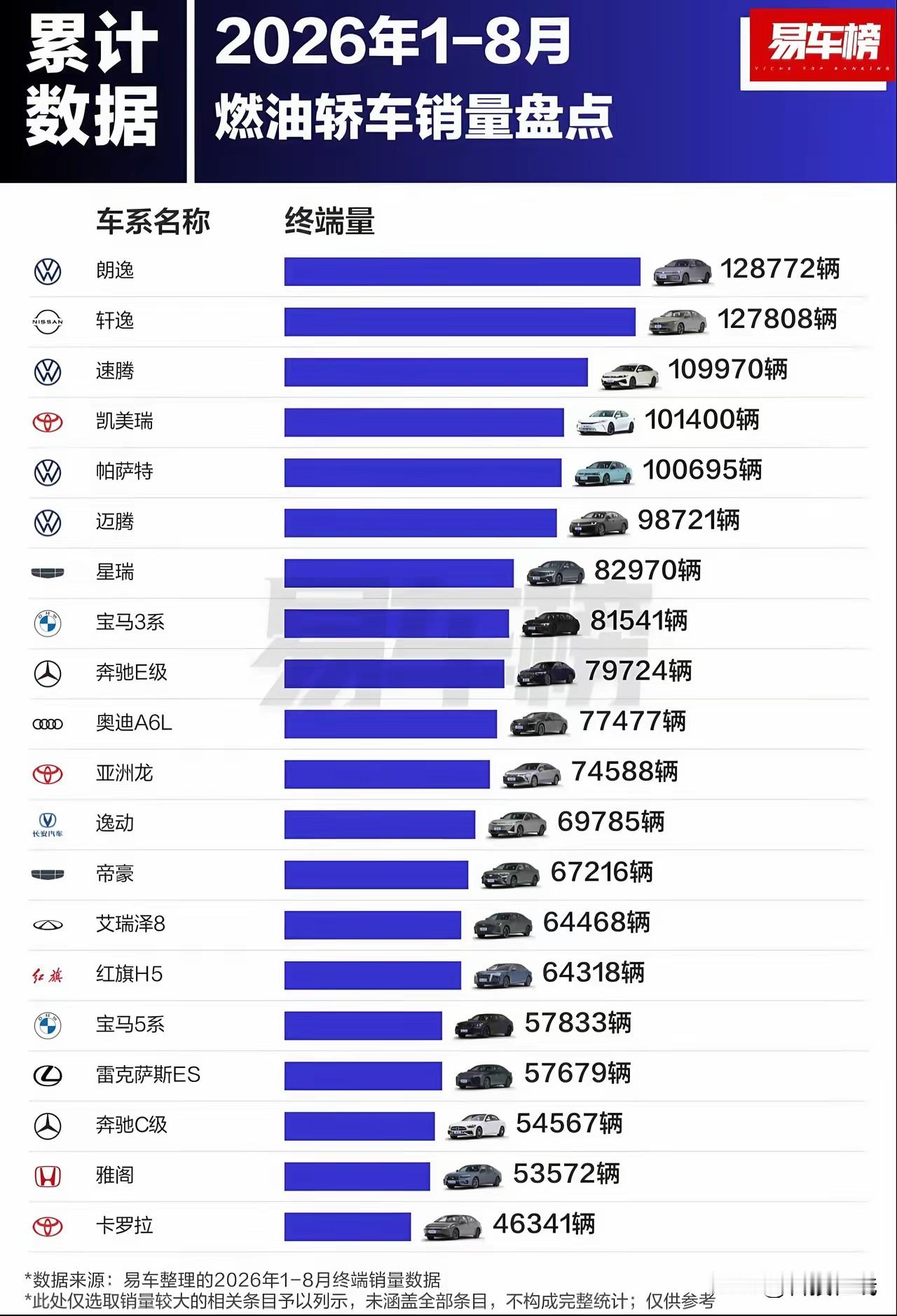 不是说新能源完胜燃油车？看完销量榜我懵了！2026年1–8月燃油轿车销量榜出来了，朗逸、轩逸销量依旧
