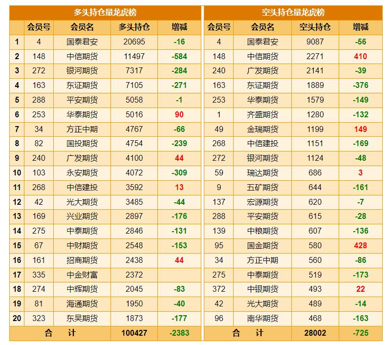 周一，国内黄金期货偏弱运行，继续大幅回落。看下黄金主力合约当日主力持仓