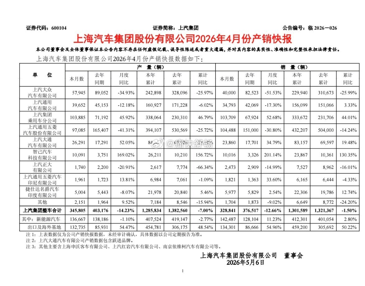 上汽集团公布4月销量4月上汽集团销量328841辆，同比-12.66%，环比-1