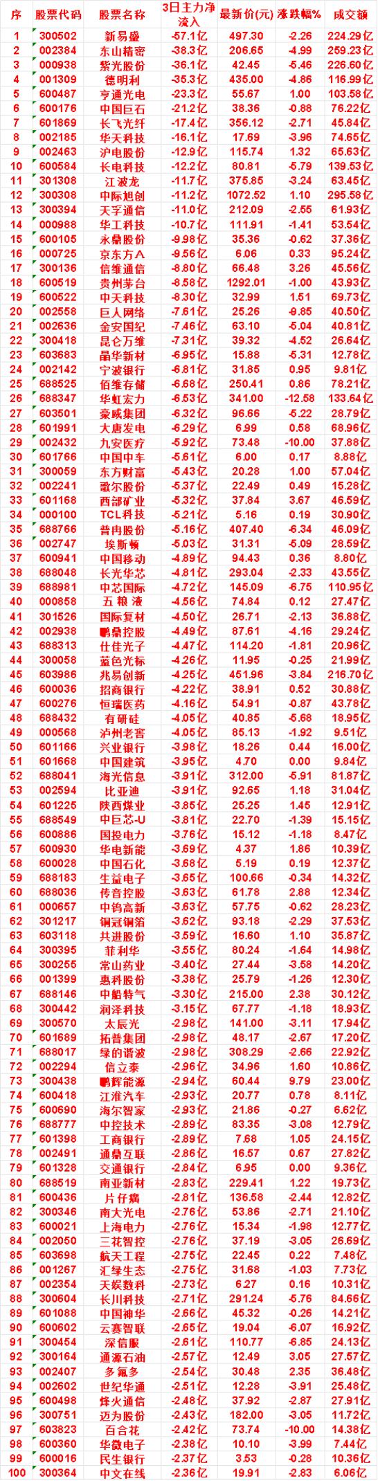 7月24日，前3天主力流出的50名单新易盛：3日净流入-57.1亿，涨跌幅