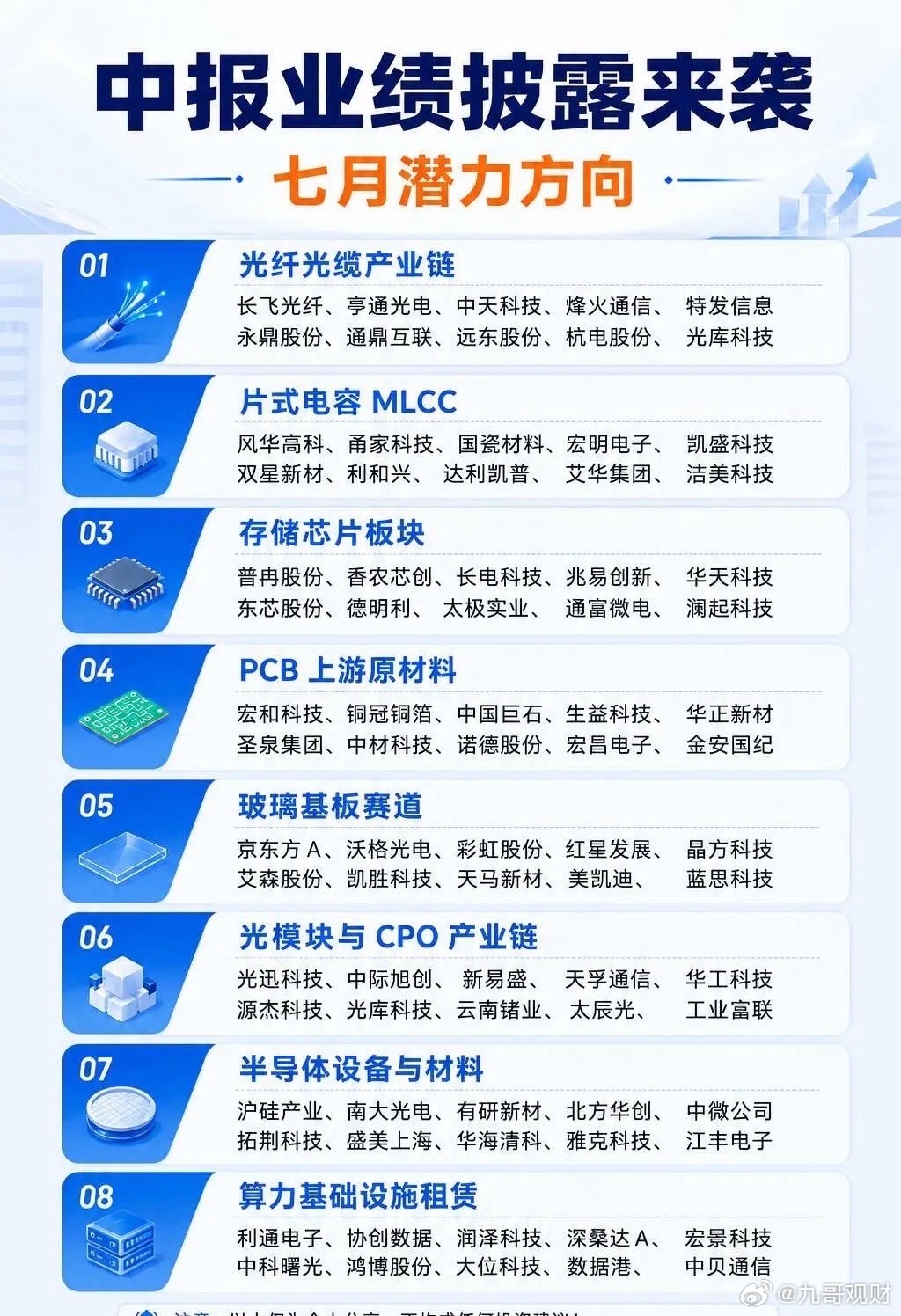 7月科技方向，我整理了这份中报业绩潜力赛道如果把近期市场热点做一个归纳，大致可以