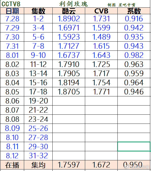利剑玫瑰恭喜迪丽热巴，金世佳《利剑玫瑰》CVB集均收视率1.672超过鹅剧王[