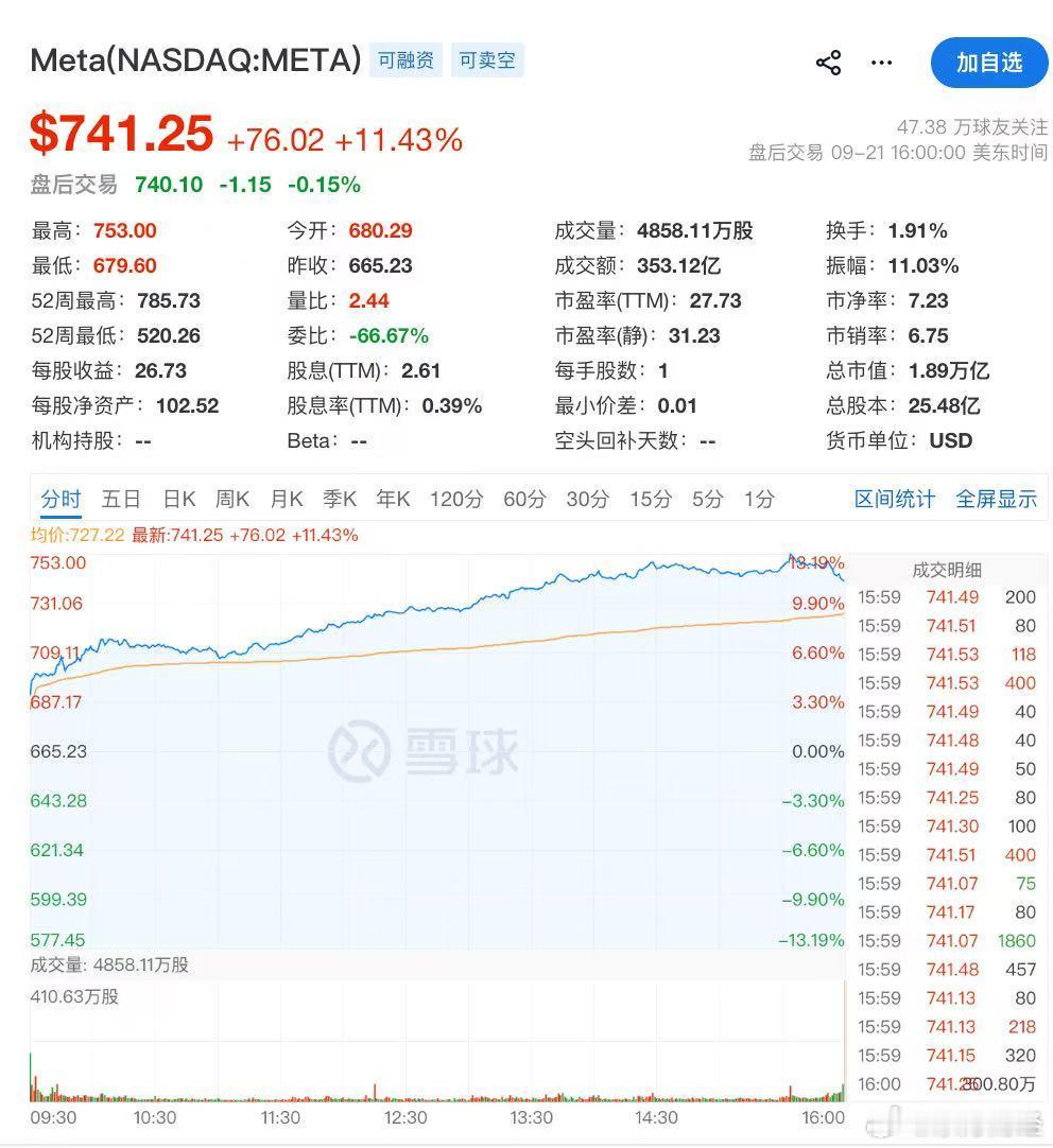 【#Meta市值一夜暴增1.29万亿#】当地时间9月21日，美股高开高走，三大指数集体收涨，纳指涨2