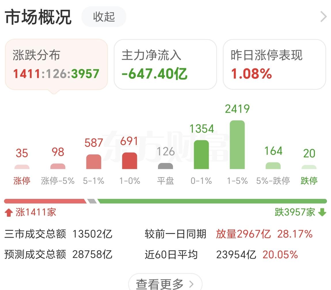 今天的A股，成交量已经快速放量2967亿，而主力资金在大幅度流出647亿，在配合