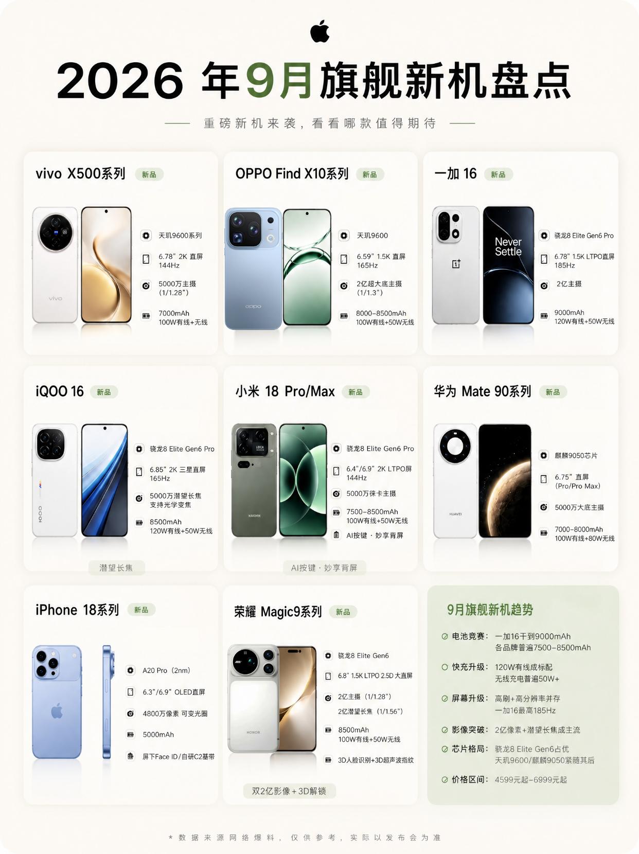 三2亿+屏下FaceID，9月旗舰扎堆抢9月旗舰新机盘点，8款扎堆。电池白热
