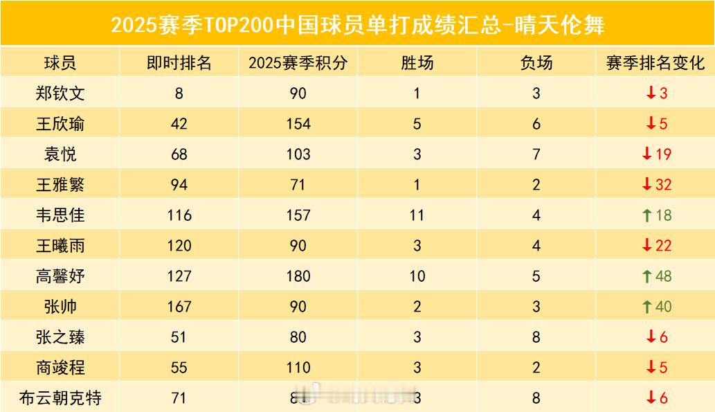 2025赛季Top200中国选手单打成绩汇总：