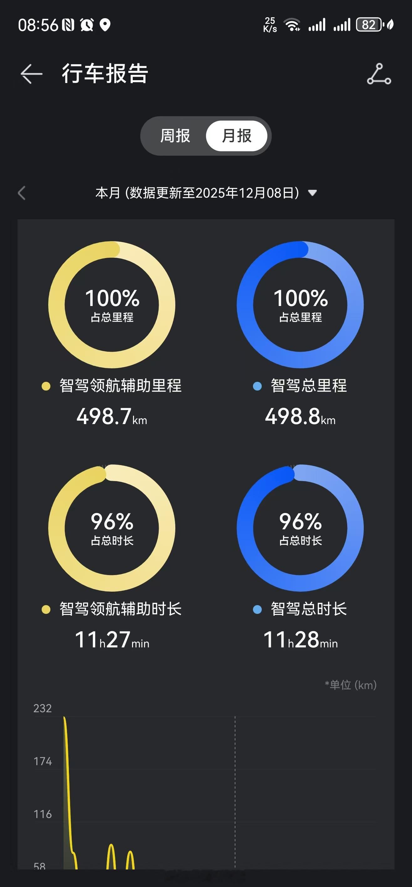 在这个满是宣称自己的智能辅助驾驶多么牛逼的时代，可能只有鸿蒙智行的车主敢于放心