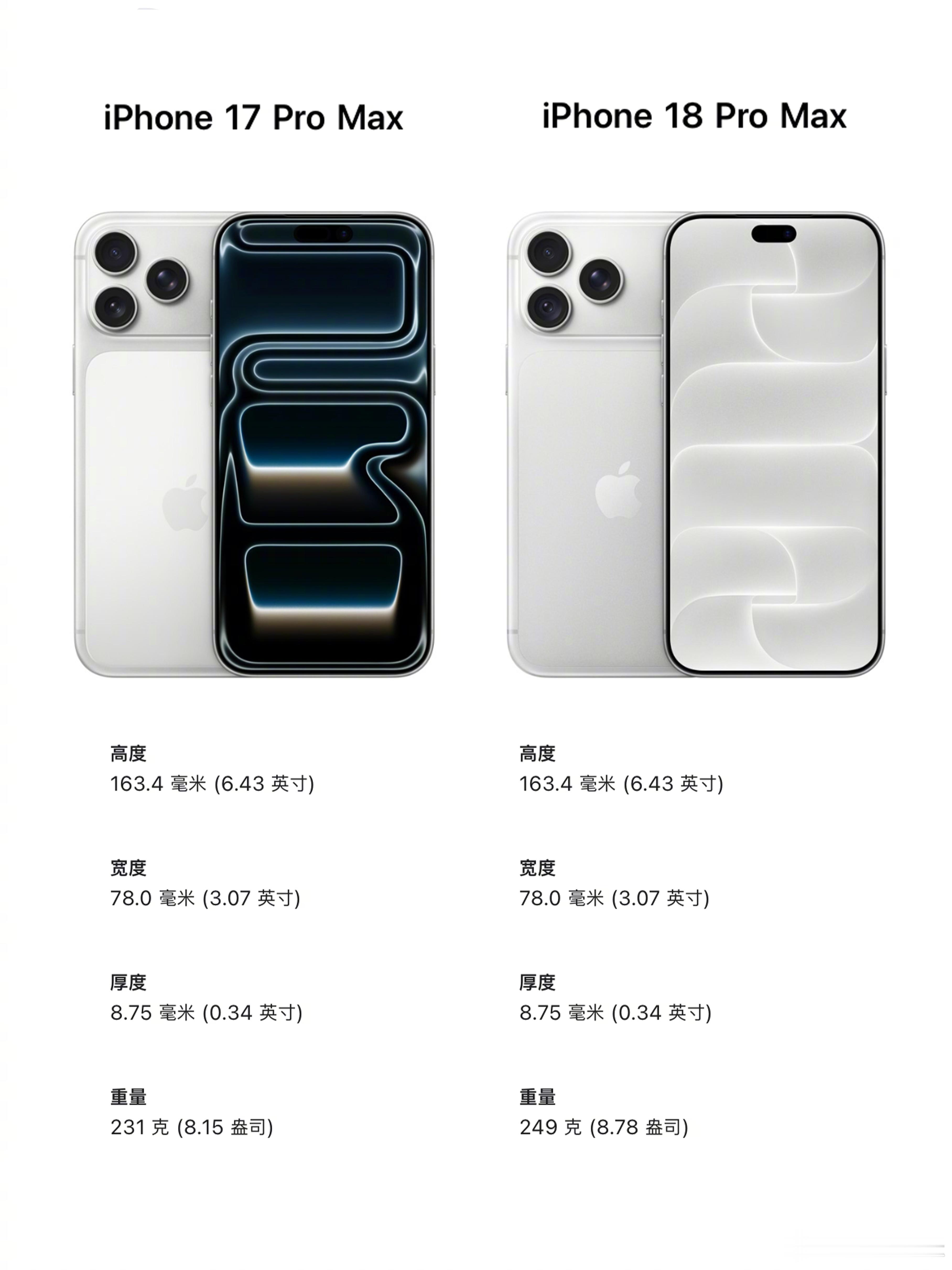 iPhone18ProMax对比17ProMax，机身三围几乎没变，重量却重了16g。根源就是电池新