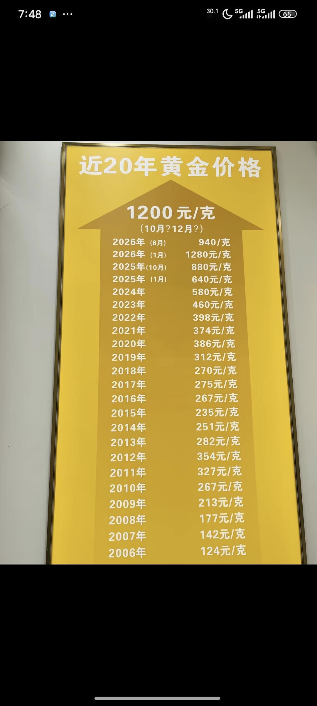 原来金价在21年之前这么便宜呀！光知道黄金价格这几年炒的很离谱，但看完这张图