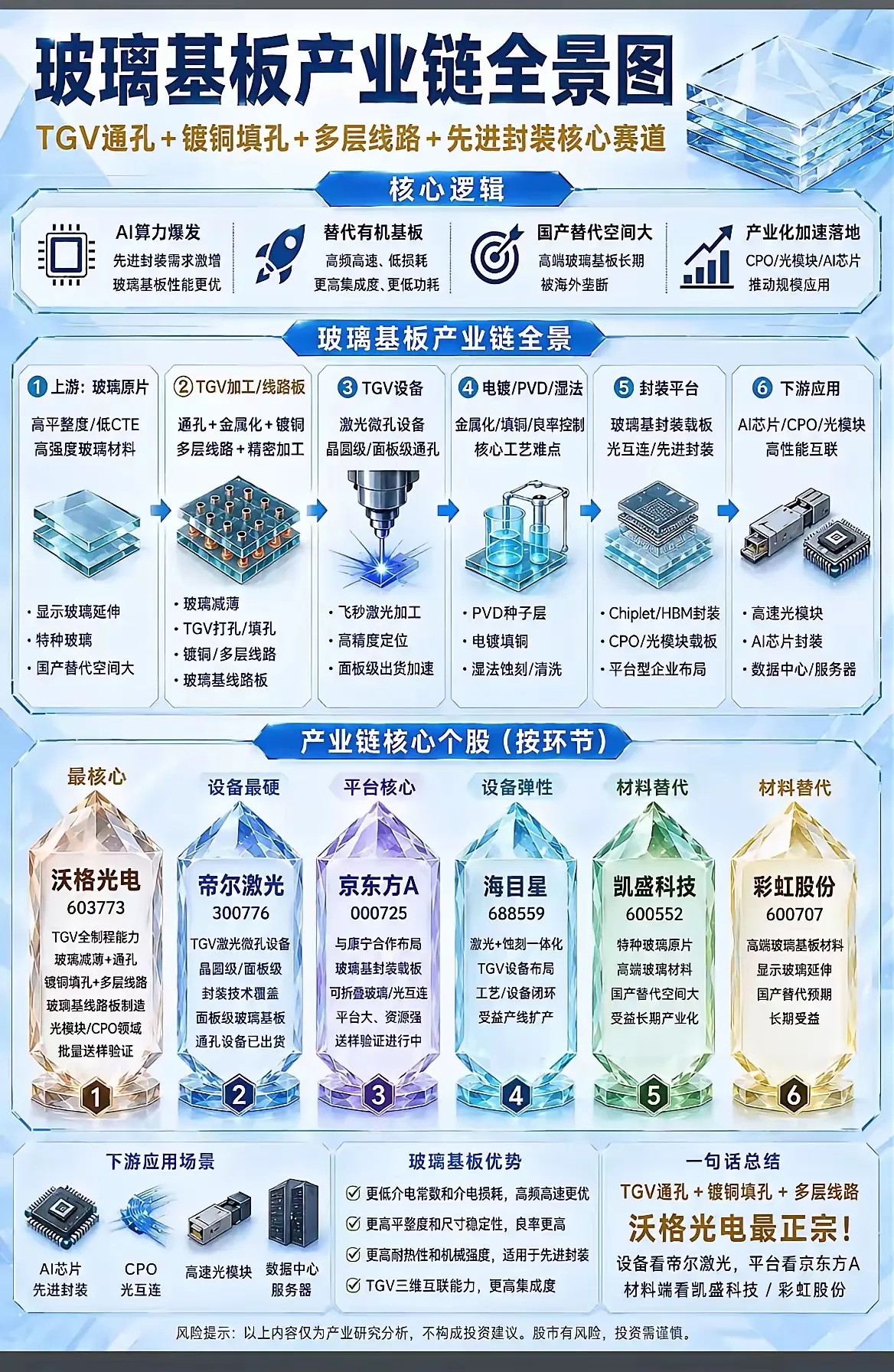 玻璃基板产业链全景图！TGV通孔＋镀铜填孔＋多层线路＋先进封装核心赛道