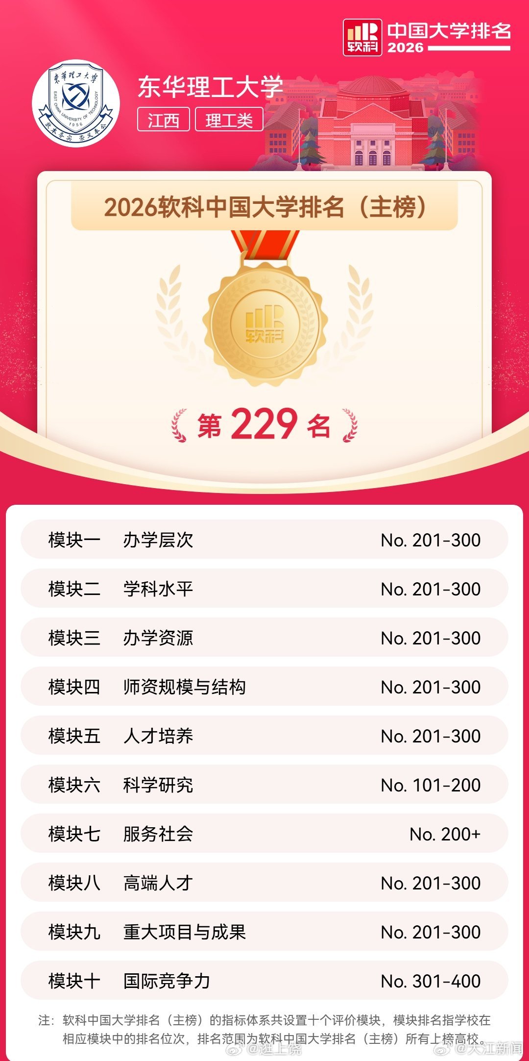 江西124所高校之南昌大学冲进2026软科中国大学排名TOP100【2026软科