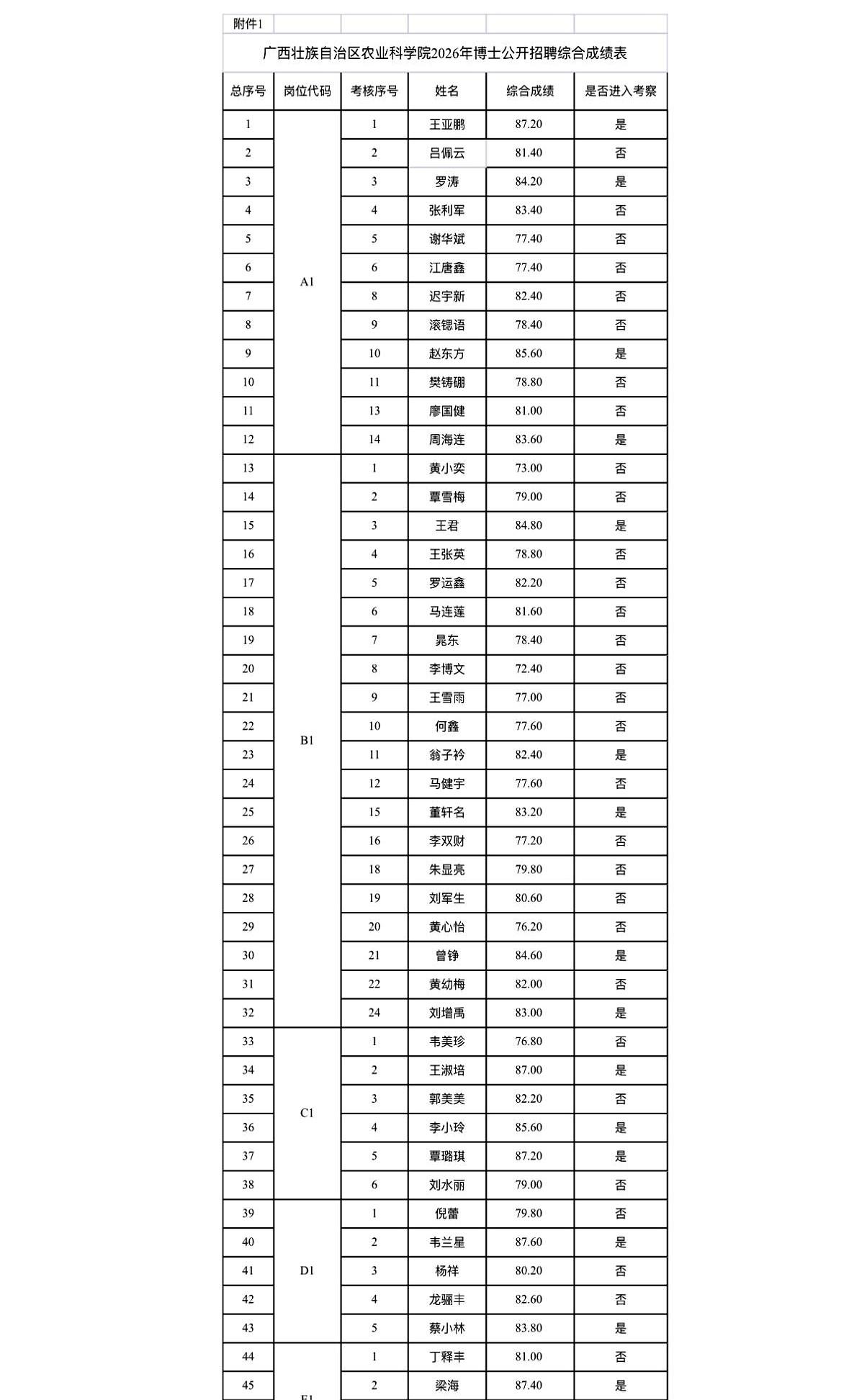未进考察名单的考生先别急着灰心，广西农科院这次博士公开招聘的成绩已经出来了，接下