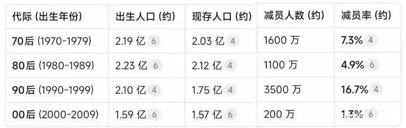 今天看到一个消息，是中国各个年龄段的人口和检存比例，发现90后数据过大，减存率达