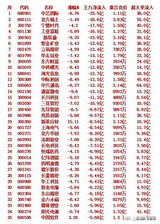 10月14日收盘，主力趁冲高，已经大幅卖出的35名单：中芯国际：跌幅为6.7