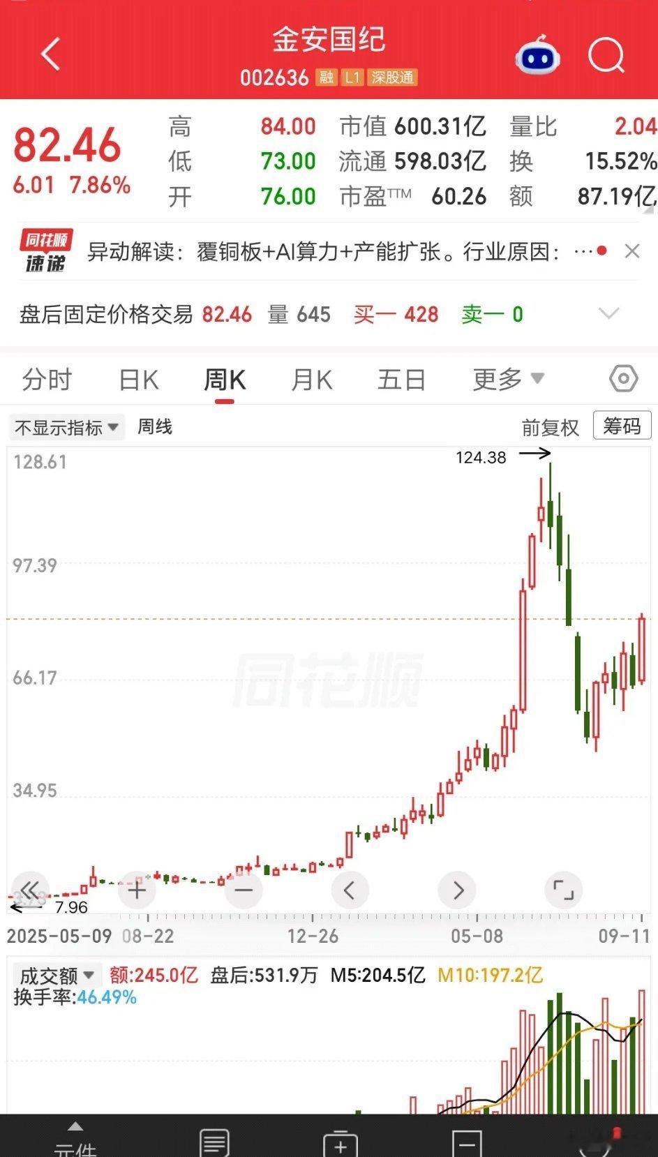 金安国纪周线反弹发力📈覆铜板+AI算力双主线加持，今日放量大涨7.86%，成交