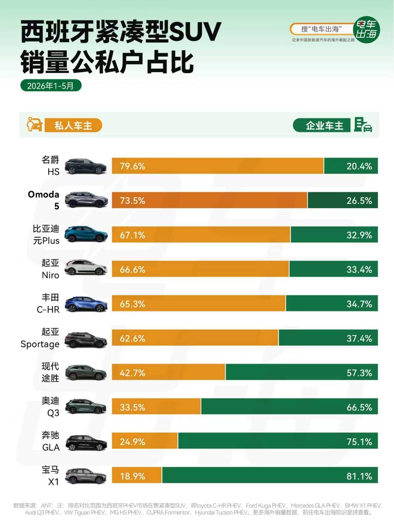 【西班牙SUVC级市场换牌，Omoda5正在挤掉主流对手】Omoda5已经
