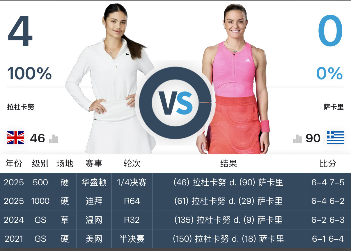 萨卡里的大主人们😂0-4拉杜卡努(昨夜华盛顿赛4-6/5-7输)、阿扎伦卡、