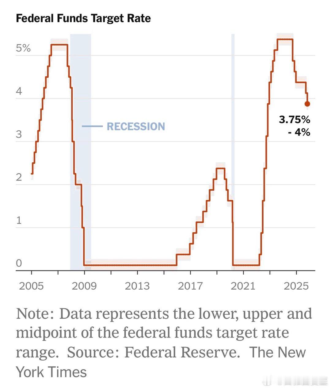 美联储降息0.25%，今年第二次，已是2022年以来最低点美联储主席称，十二月会
