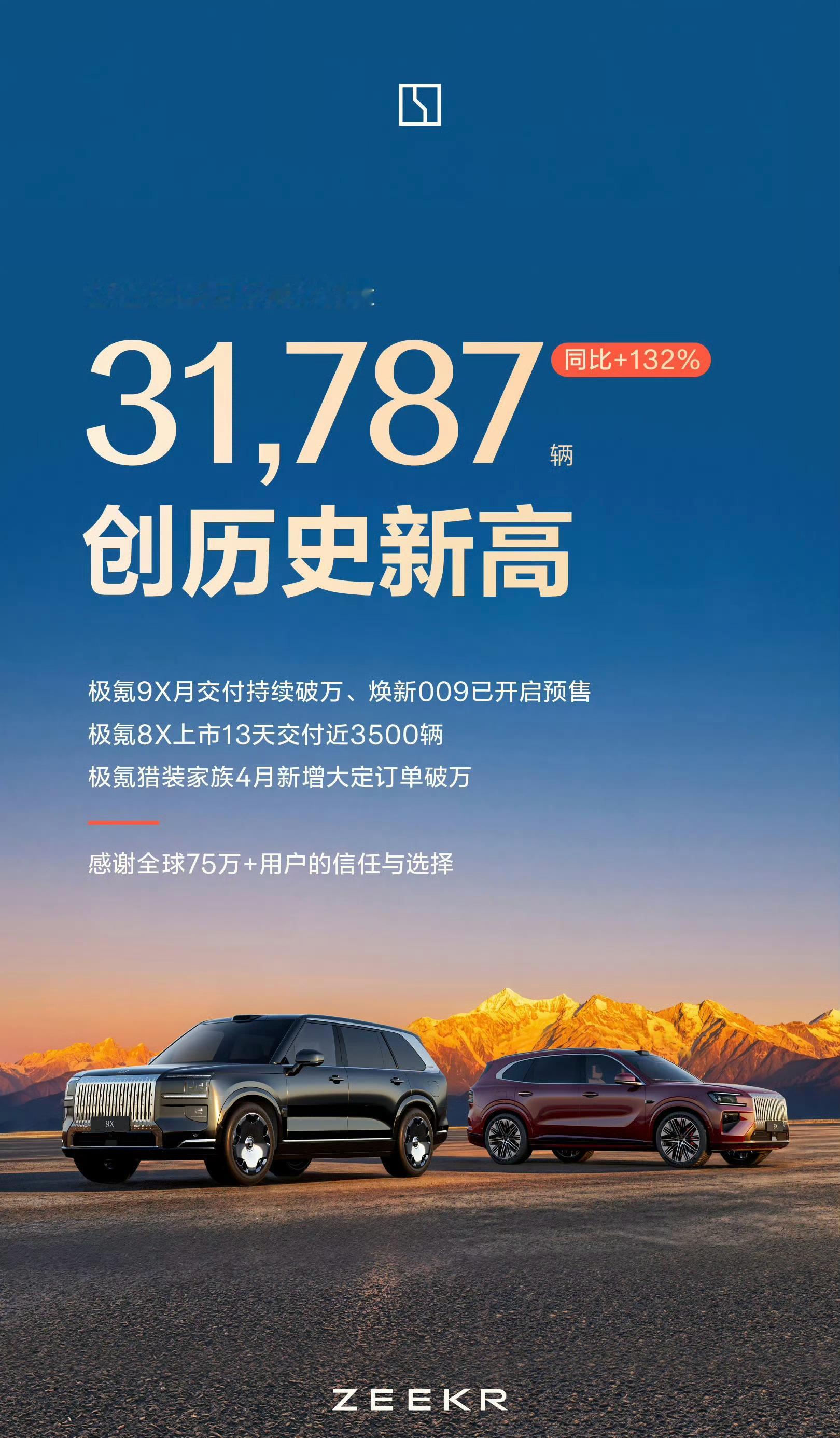 极氪4月交付新车31787辆，创下品牌月交付量历史新高！极氪9X三月交付破万后，
