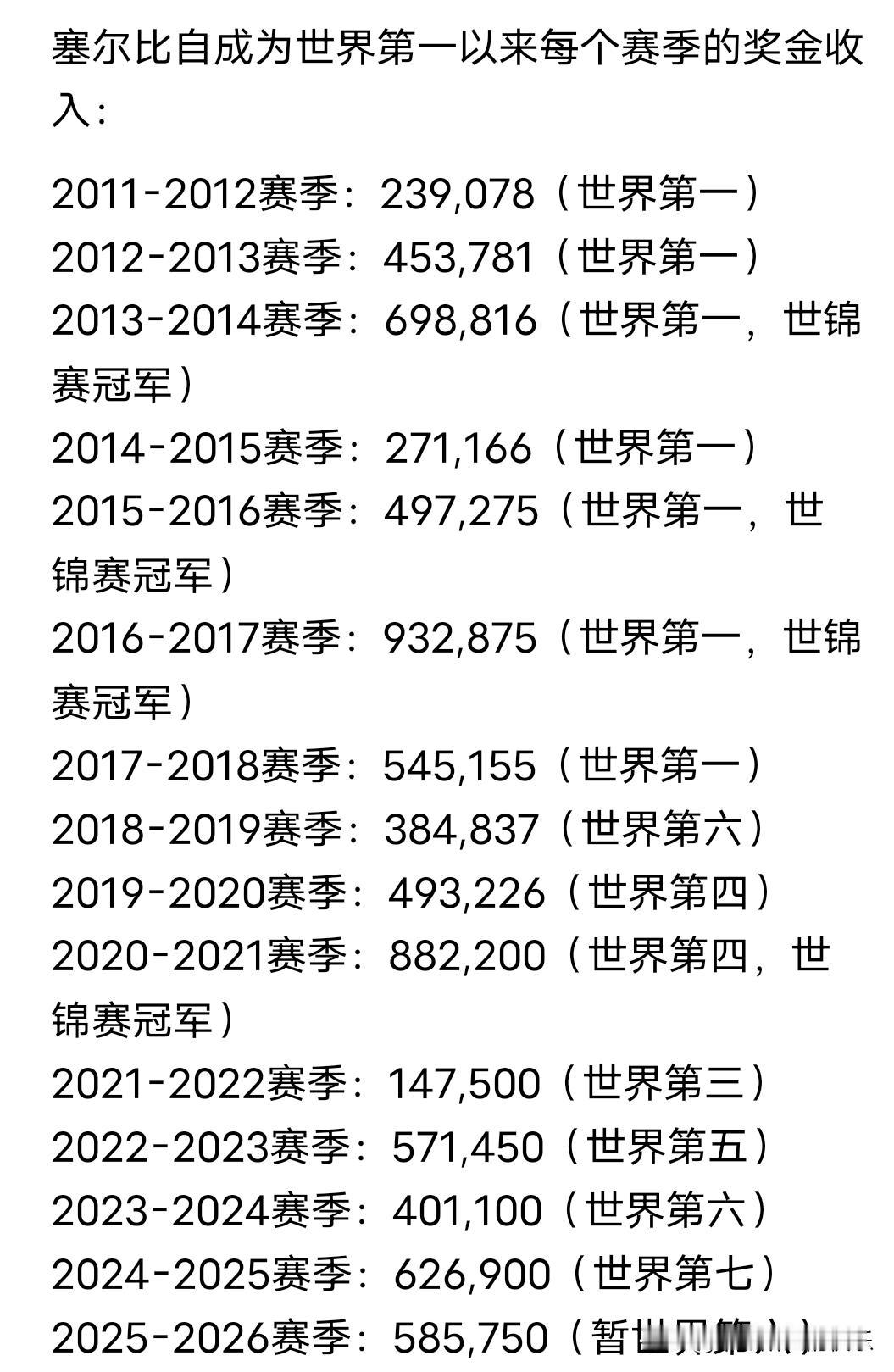 看着塞尔比这一堆的世界第一，我在想着当初是谁将他赶下王座的？特鲁姆普不可能，那