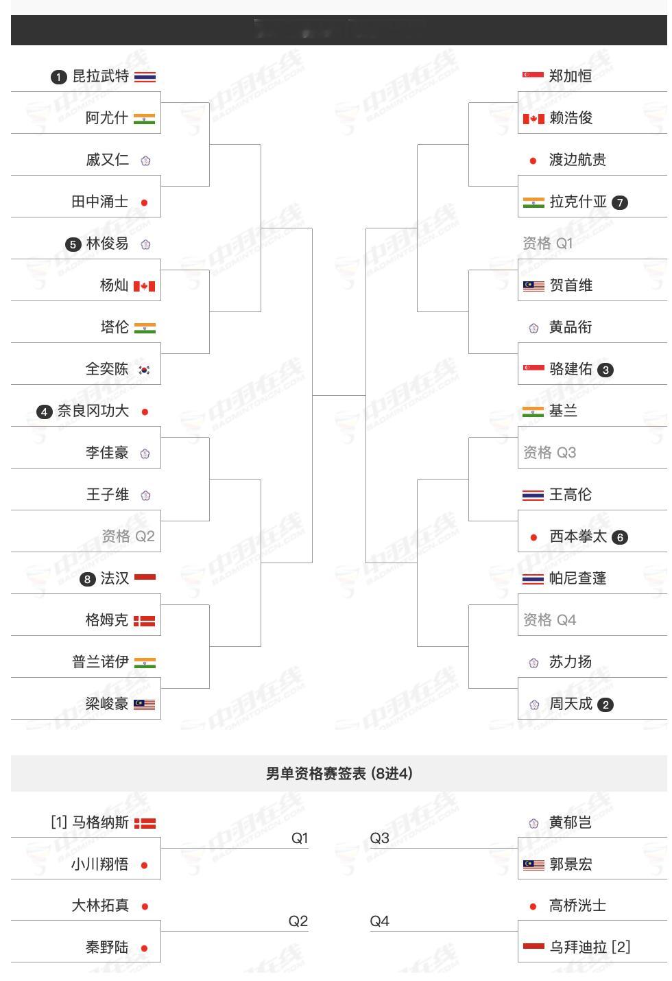 2025年熊本羽毛球大师赛超级500赛，11月11日-16日，各单项签表如下，本