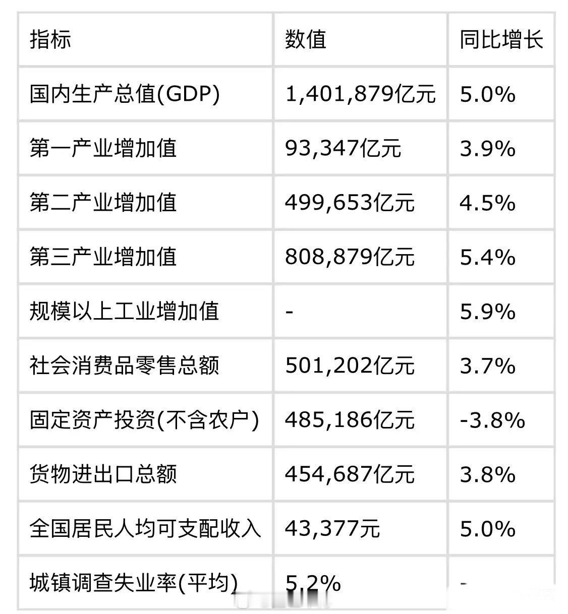 我国2025年GDP总额再超20万亿美元。今日刚刚公布的2025年经济数据中，G