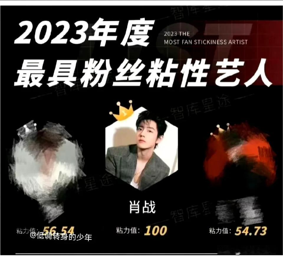 23年，24年，肖战的粉丝粘性都是100分，满分💯[比心][比心]小飞侠愿意黏