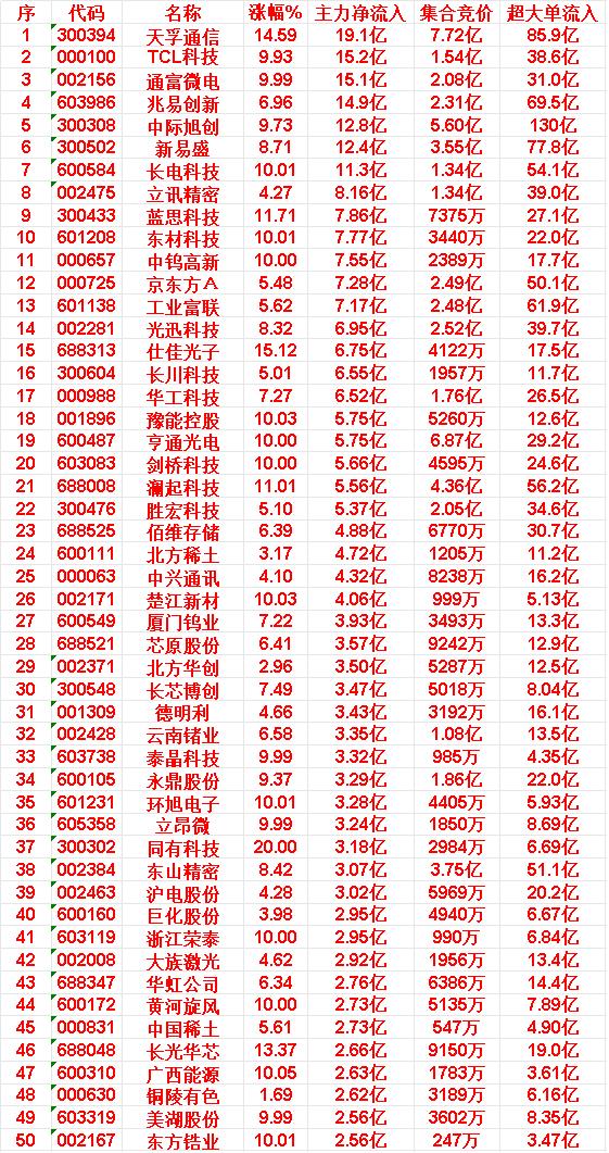 6月3日上午盘，主力，大幅买入的50名单一览德明利:涨幅+4.66%|
