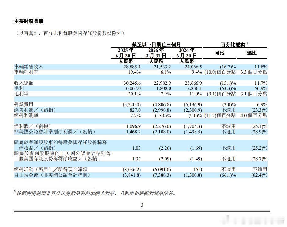 理想汽车发布2026年二季度财报-总收入256.67亿元，同比下降15.1%；其中车辆销量240.6