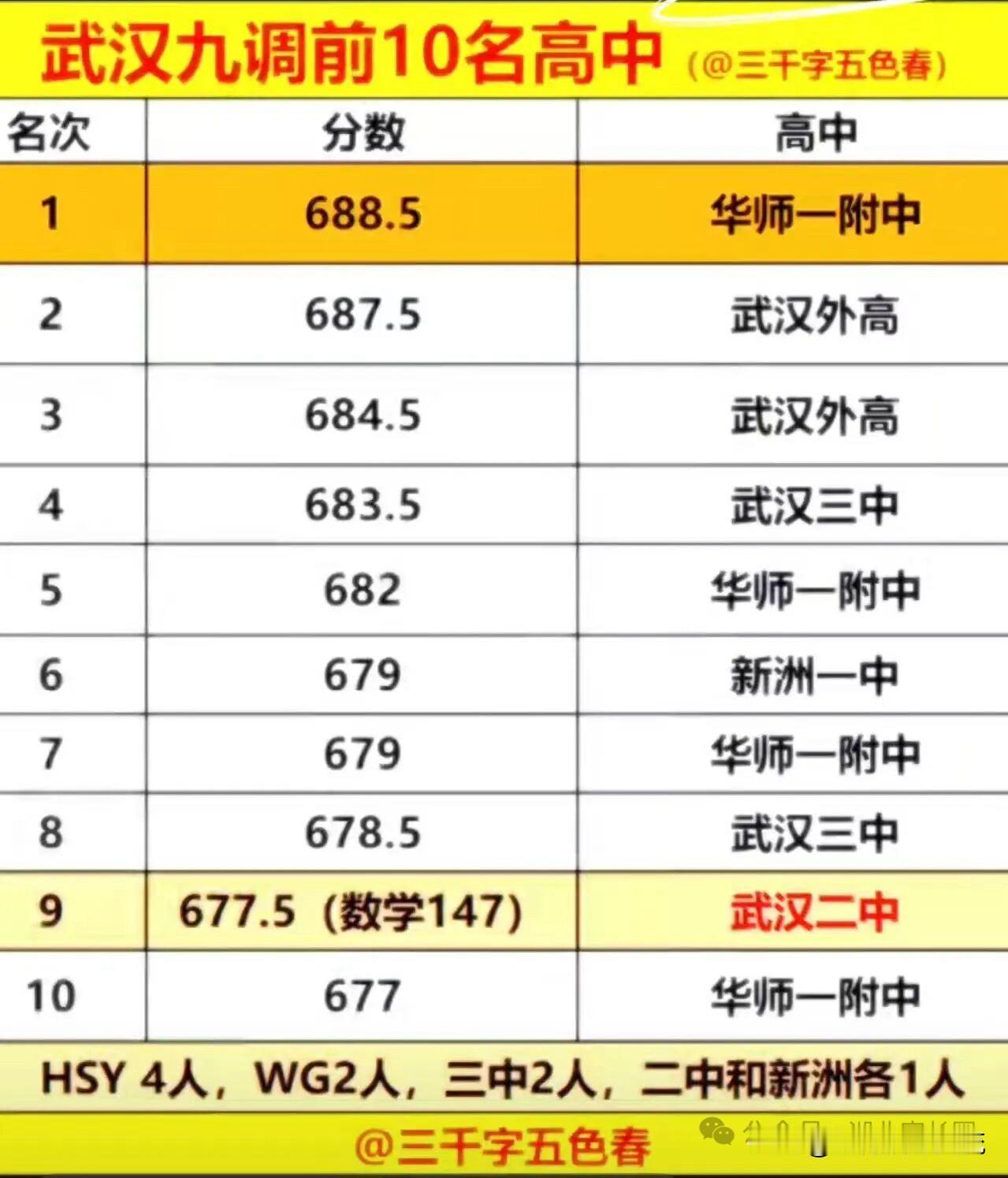 武汉九调前十来自于哪几个高中。