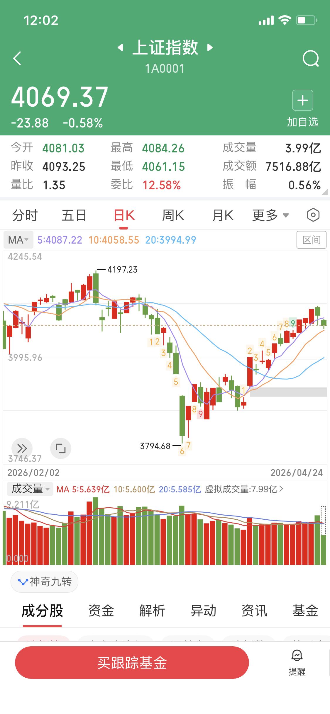 五日线上不做空现在大盘跌破五日线了可以适当减仓我的话利润垫还有几个商业航