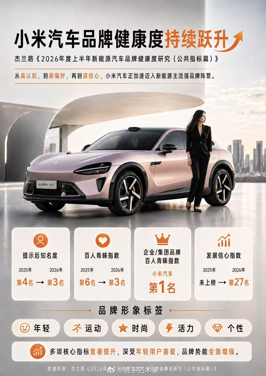 在杰兰路2026年度上半年品牌形象横评中，小米汽车同时拿下年轻、运动、时尚三大标