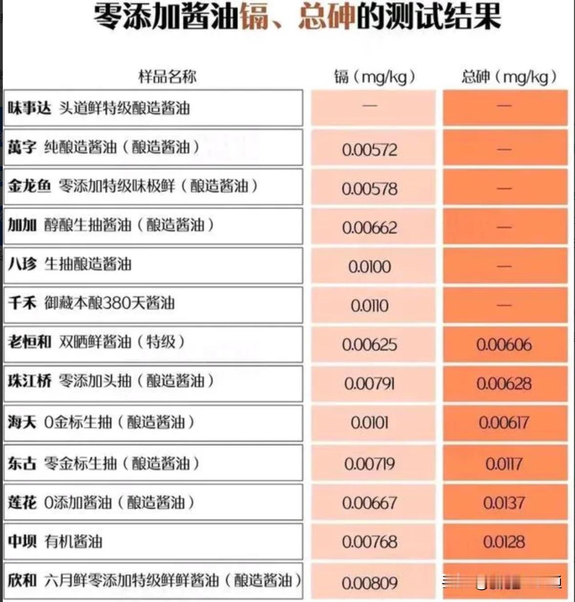 你敢信？海天、千禾等12款家家户户常用的酱油，竟然被查出含有毒成分镉和砷！镉