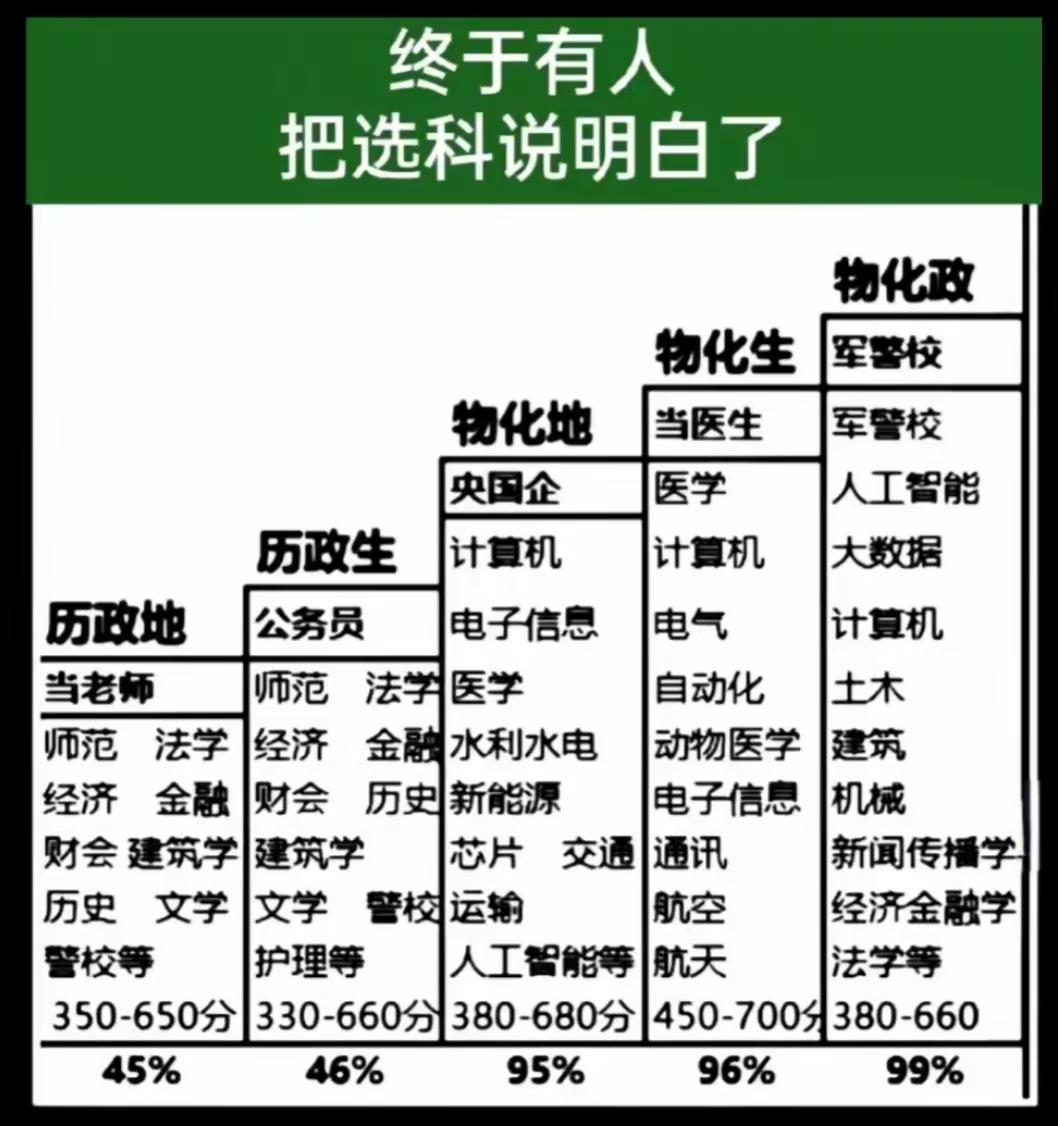 终于有人把选科讲明白了
