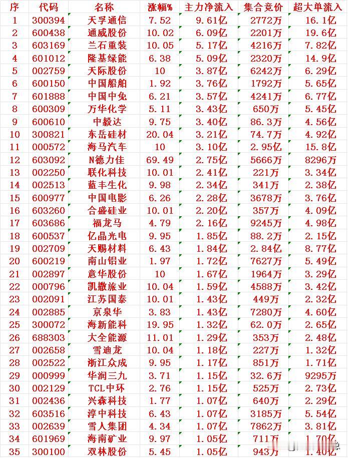 11月7日上午盘，主力趁低位，大幅买入的35名单：天孚通信：涨幅+7.52