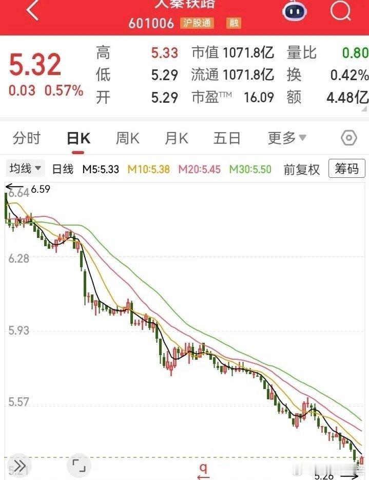 一浪更比一浪低！遇到这种持续滑落的下行走势，真的是挺郁闷的。每天睁开眼一看，就是