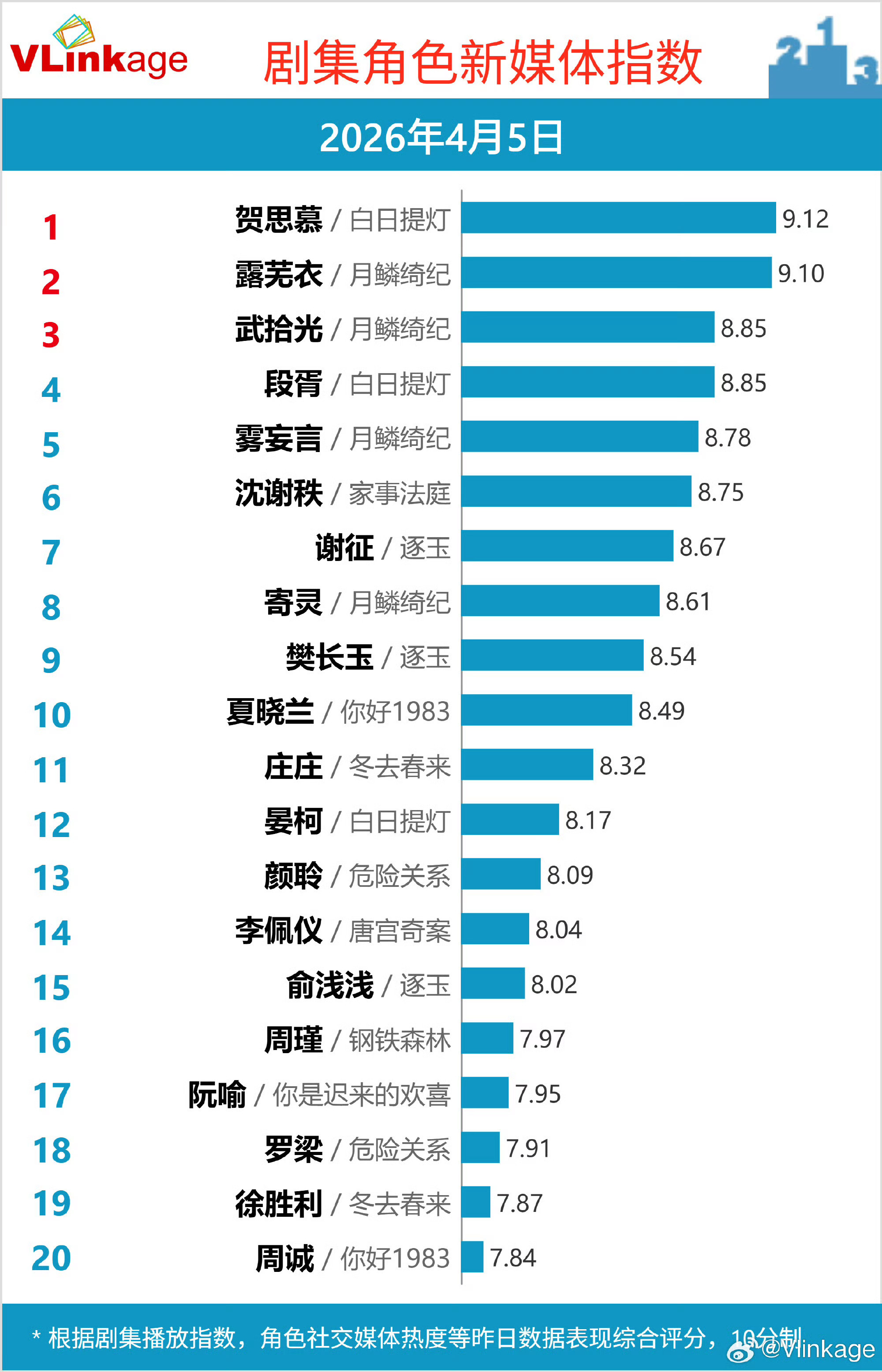 恭喜迪丽热巴《白日提灯》4.5日猫眼热度9658.19获日榜第一贺思慕角色v指数