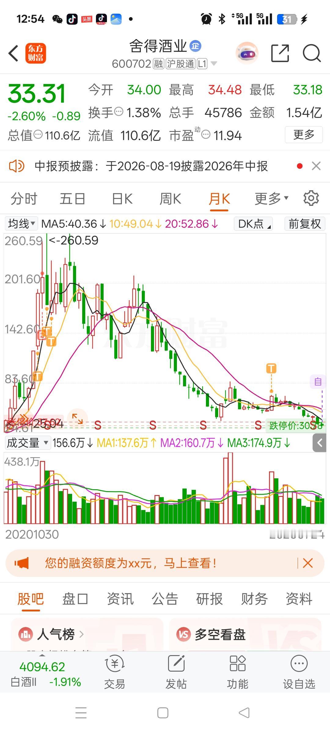 一位股民在股吧长久沉默，满心苦涩几乎喘不过气，2021年高位入局舍得酒业，最初多