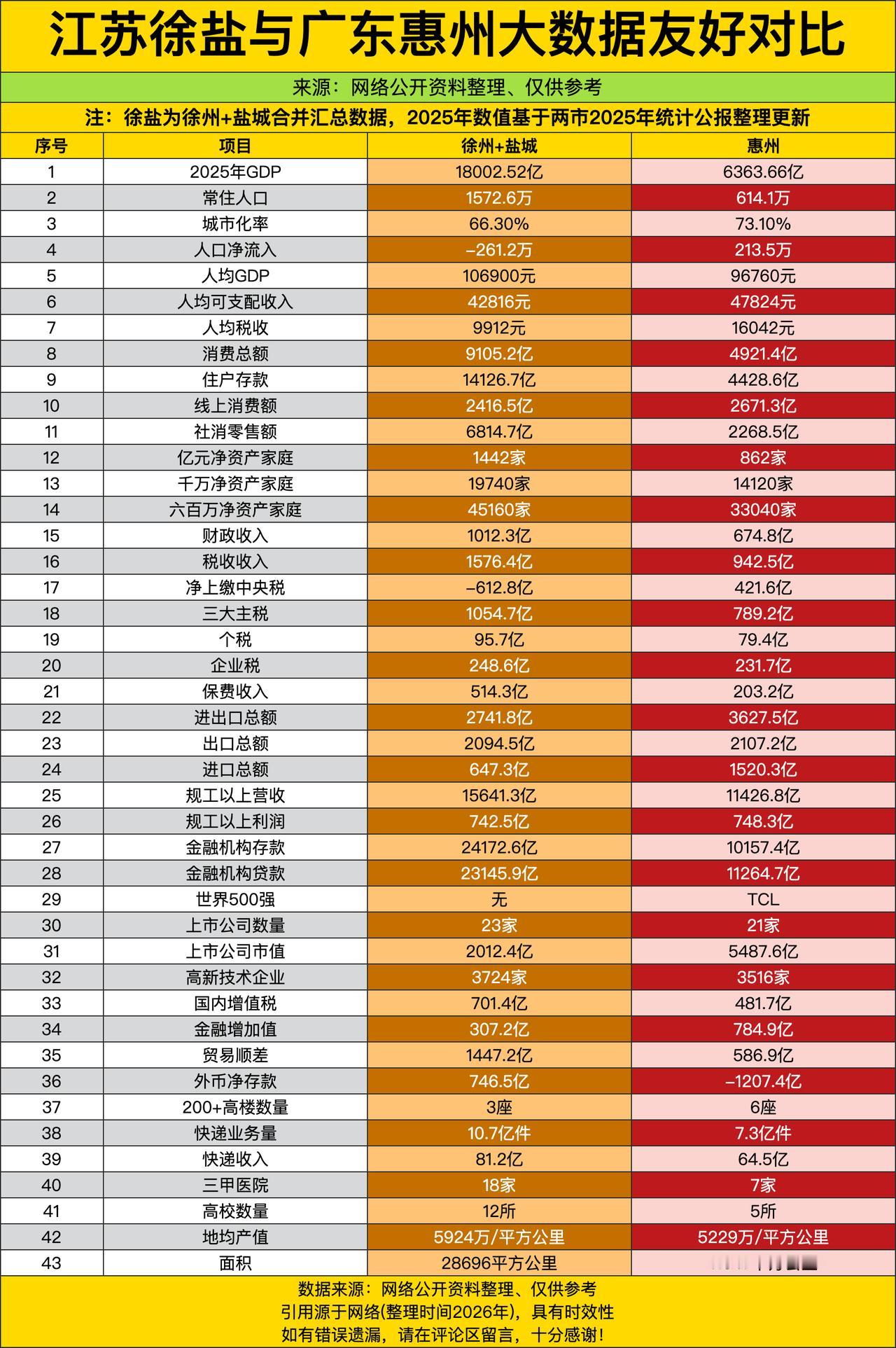 苏北俩大哥徐州加盐城绑一块，跟广东惠州拼数据，看完直接惊着。俩地方面积加起来快是