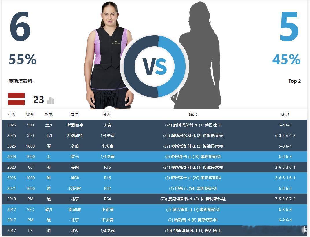 现役对TOP2的战绩领先（至少5场比赛）：莱巴金娜11胜10负奥斯塔彭科6胜5负