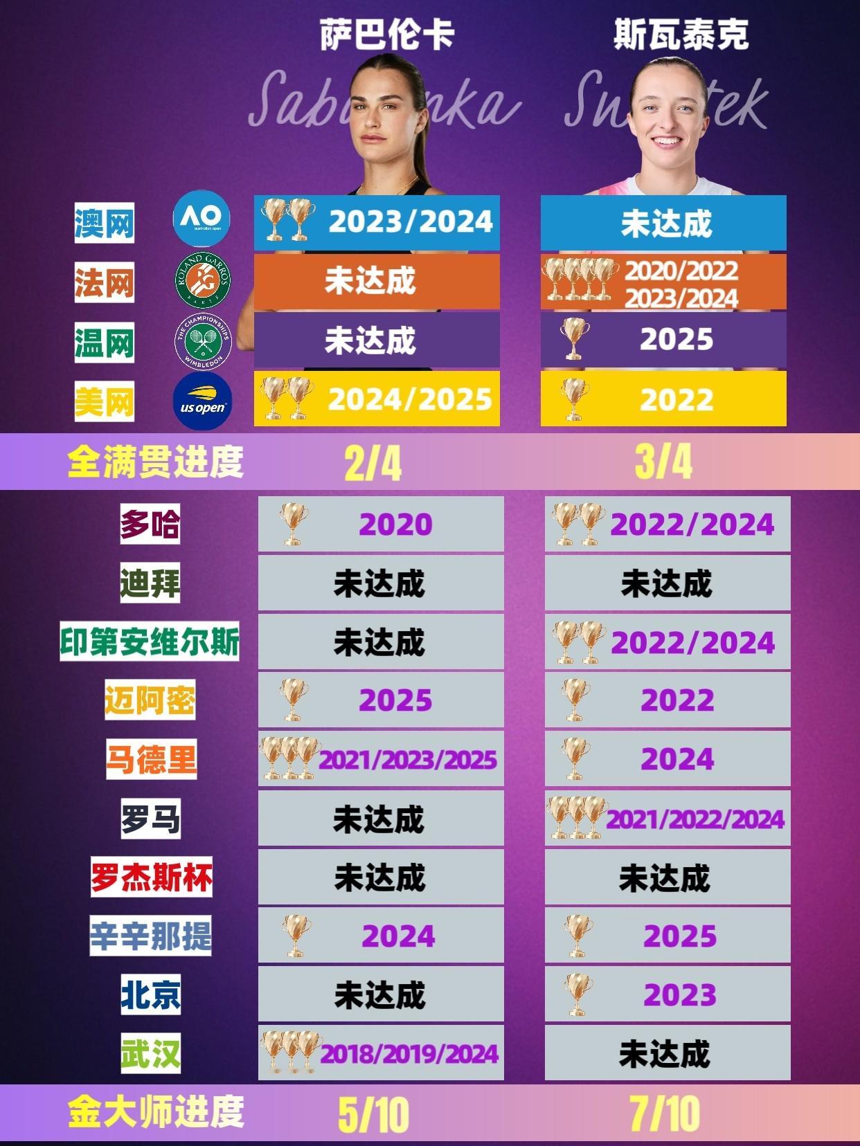 萨巴伦卡/斯瓦泰克全满贯、金大师进度pk：目前🇧🇾萨巴伦卡已经获得4个大满贯