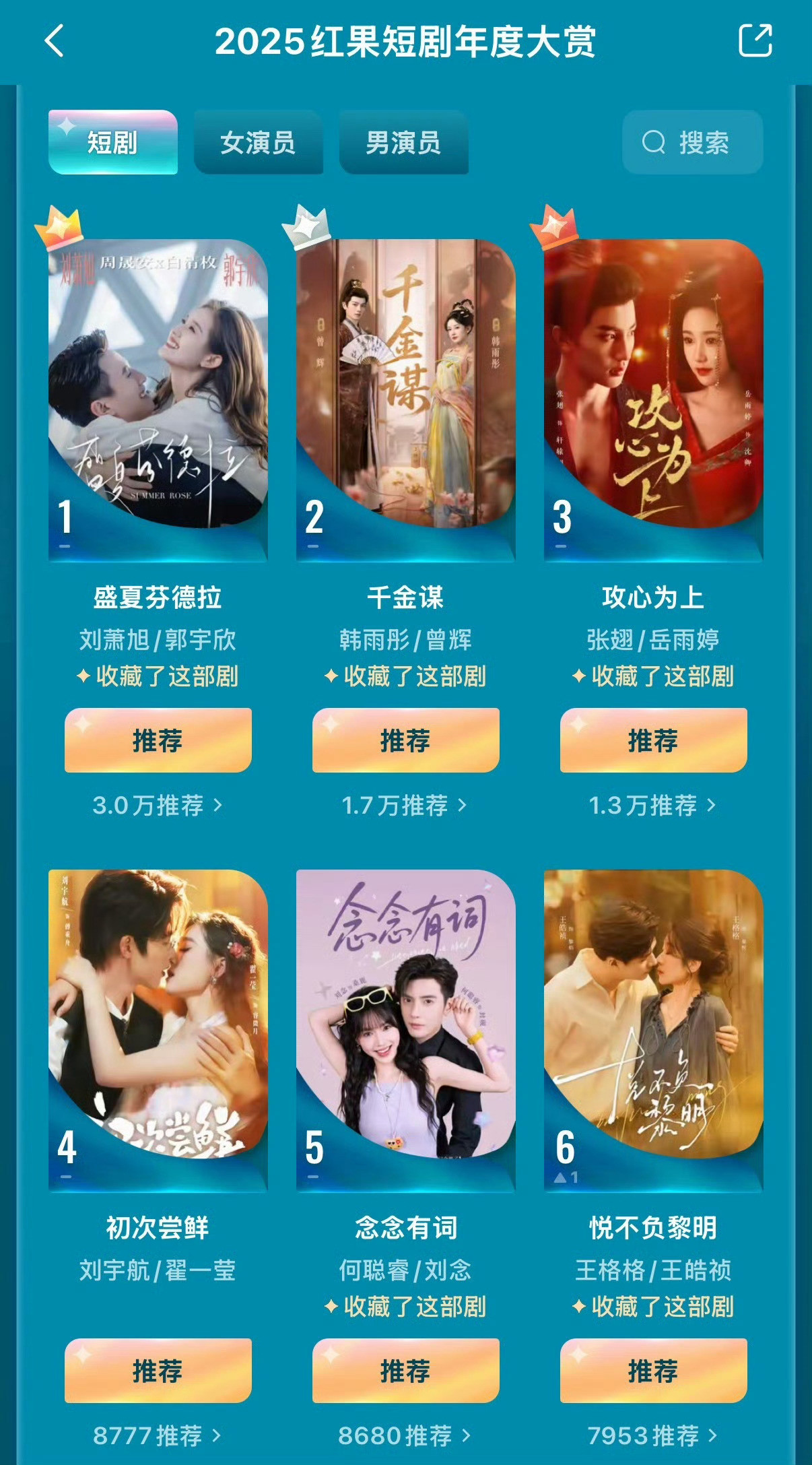 红果年度大赏🈶短剧第一《盛夏芬德拉》女演员第一➡郭宇欣男演员第一➡刘萧旭