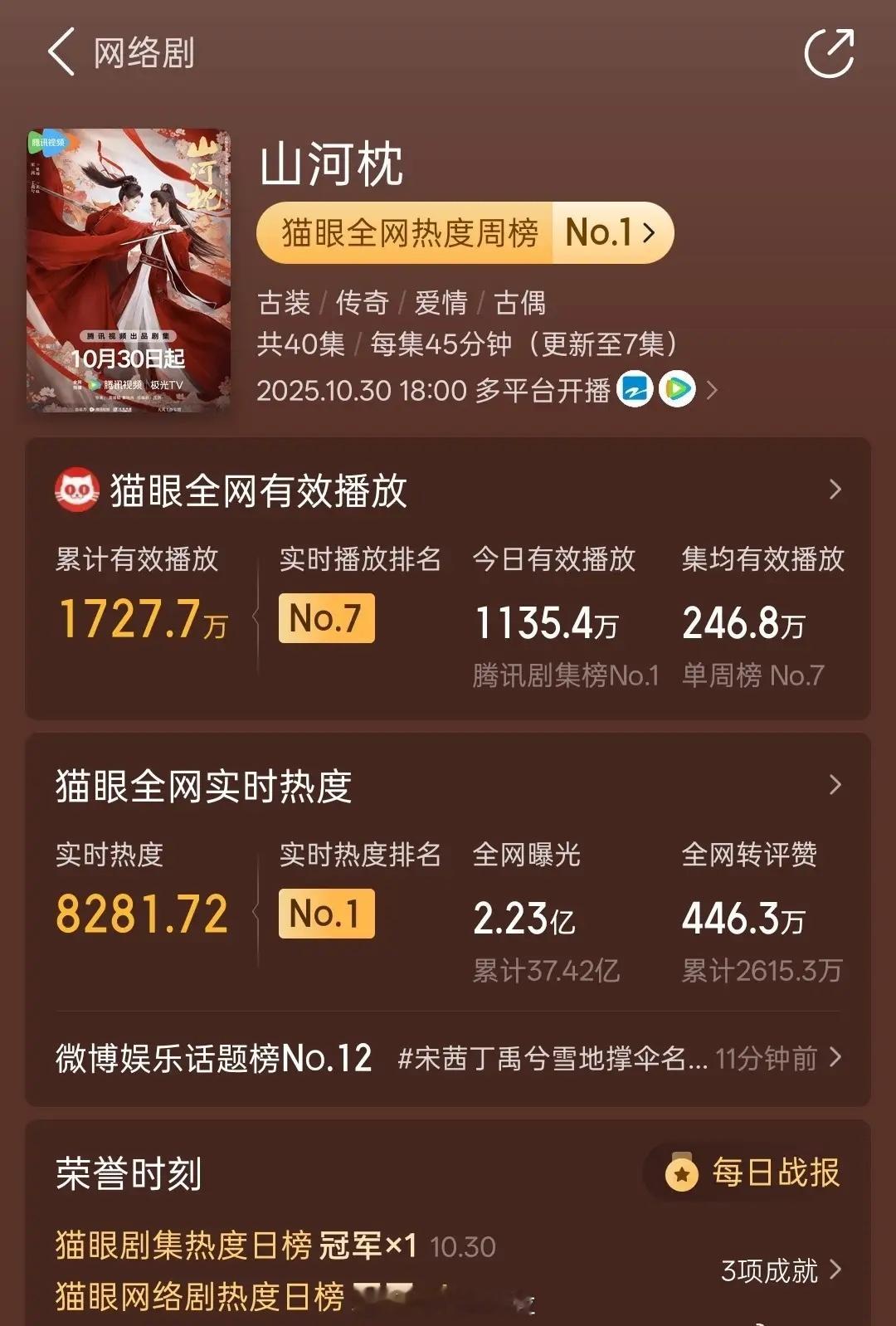 山河枕昨晚开播，伴随着前几集高能的剧情和恢宏的战场大场面，很多人都开启追剧模式了